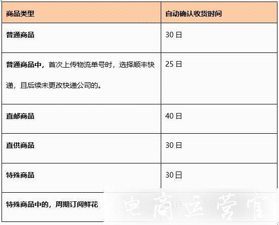 2022年拼多多春節(jié)期間不同商品發(fā)貨要求是什么?